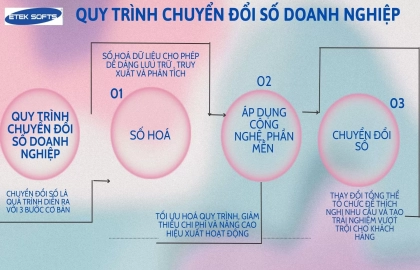 Quy trình và công nghệ chuyển đổi số doanh nghiệp