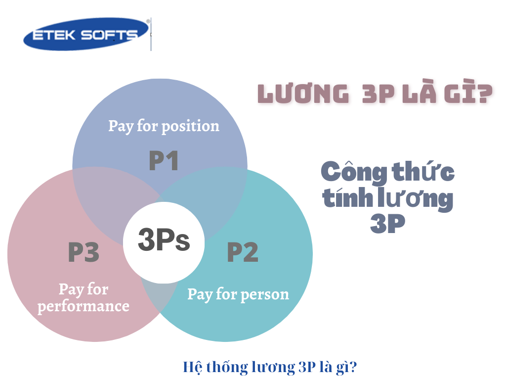 Lương 3P là gì?